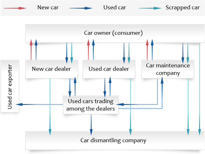 Flow of new car, used car and scrapped car